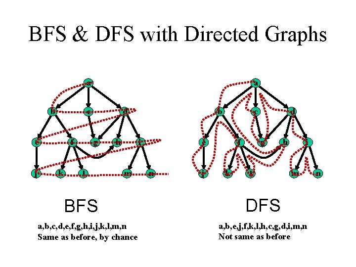 BFS & DFS with Directed Graphs a b c e j a f k