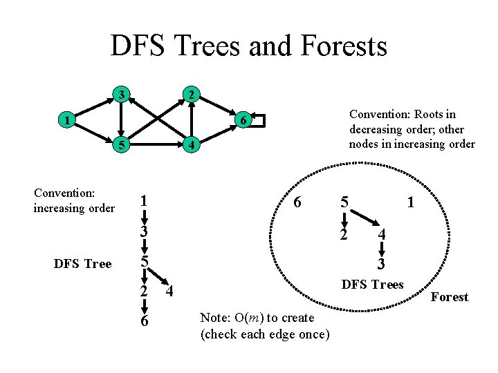 DFS Trees and Forests 3 2 1 5 Convention: increasing order Convention: Roots in DFS Trees and Forests 3 2 1 5 Convention: increasing order Convention: Roots in