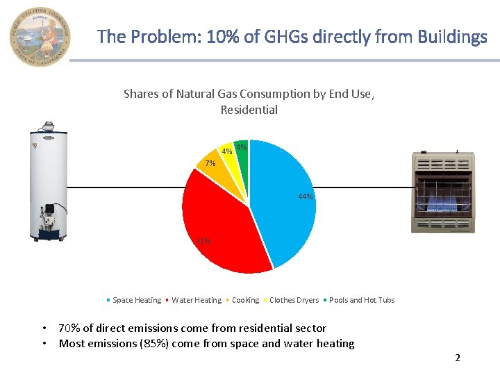 The Problem: 10% of GHGs directly from Buildings Shares of Natural Gas Consumption by