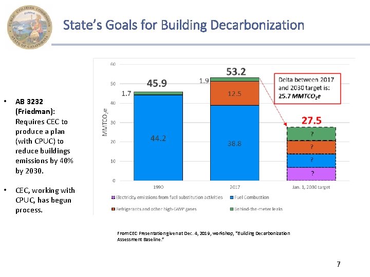 State’s Goals for Building Decarbonization • AB 3232 (Friedman): Requires CEC to produce a