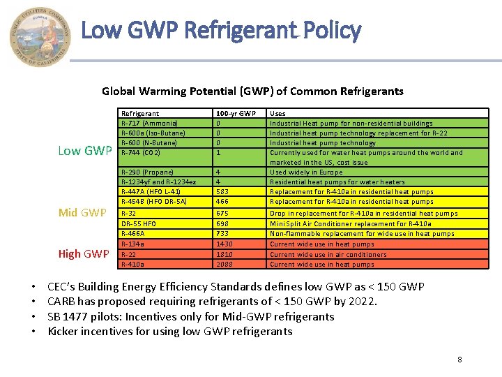 Low GWP Refrigerant Policy Global Warming Potential (GWP) of Common Refrigerants Low GWP Mid