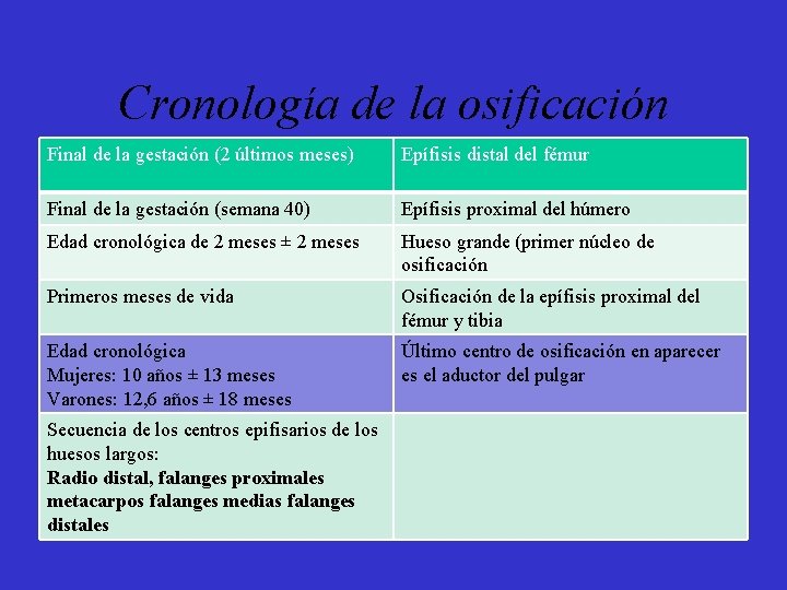 Cronología de la osificación Final de la gestación (2 últimos meses) Epífisis distal del