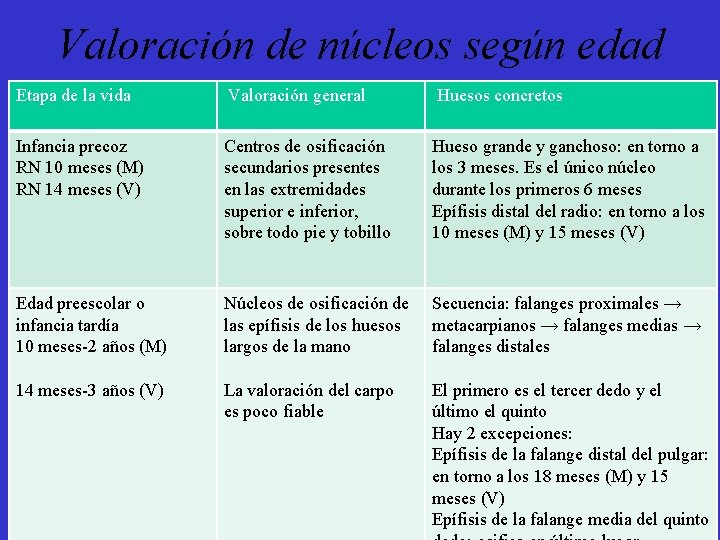 Valoración de núcleos según edad Etapa de la vida Valoración general Huesos concretos Infancia