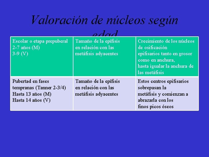 Valoración de núcleos según edad Escolar o etapa prepuberal Tamaño de la epífisis Crecimiento