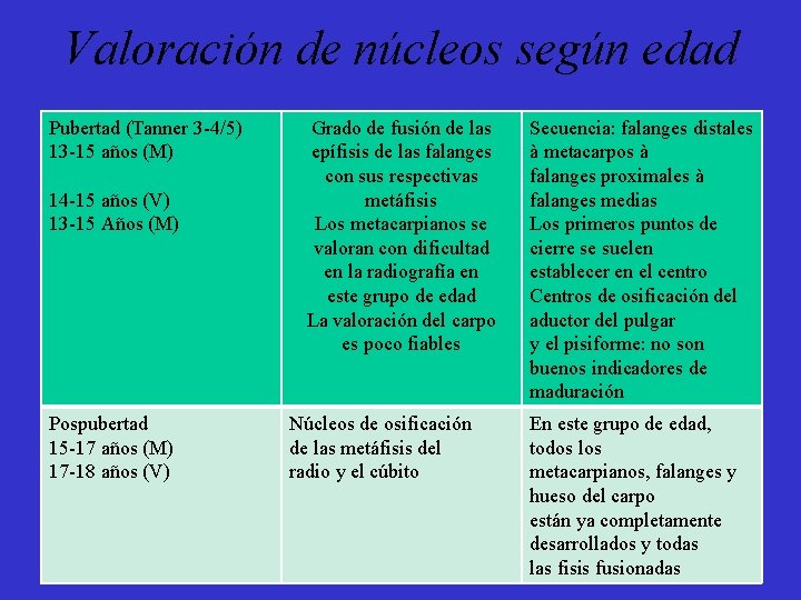 Valoración de núcleos según edad Pubertad (Tanner 3 -4/5) 13 -15 años (M) 14