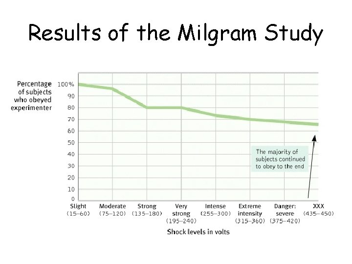 Results of the Milgram Study  Results of the Milgram Study