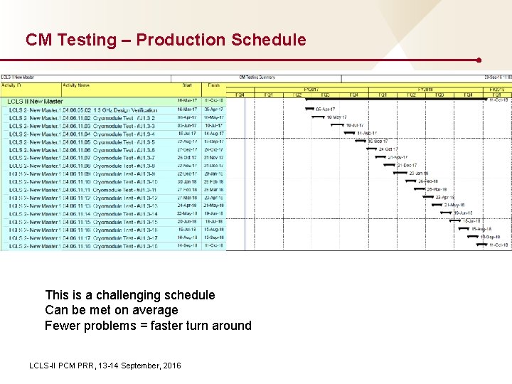 CM Testing – Production Schedule This is a challenging schedule Can be met on