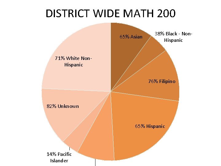 DISTRICT WIDE MATH 200 65% Asian 38% Black - Non. Hispanic 71% White Non.