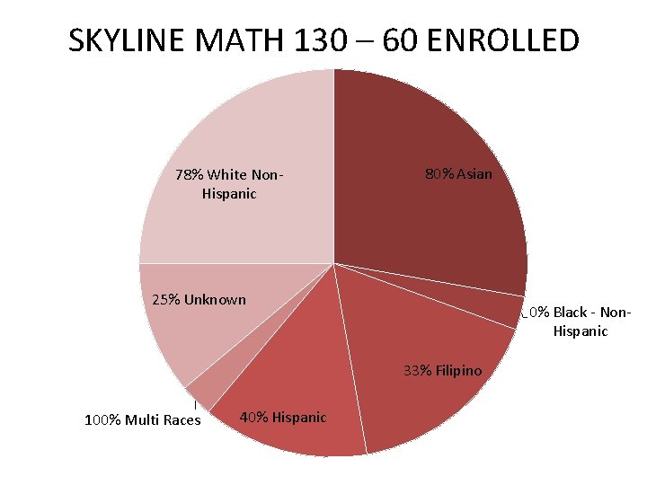 SKYLINE MATH 130 – 60 ENROLLED 78% White Non. Hispanic 80% Asian 25% Unknown