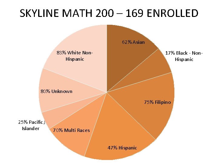 SKYLINE MATH 200 – 169 ENROLLED 62% Asian 83% White Non. Hispanic 17% Black