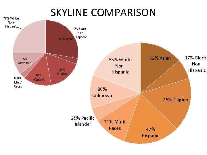 SKYLINE COMPARISON 78% White Non. Hispanic 80% Asian 0% Black Non. Hispanic 83% White