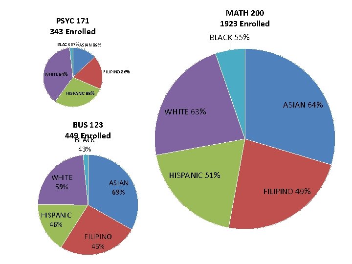 MATH 200 1923 Enrolled PSYC 171 343 Enrolled BLACK 55% BLACK 57%ASIAN 89% FILIPINO