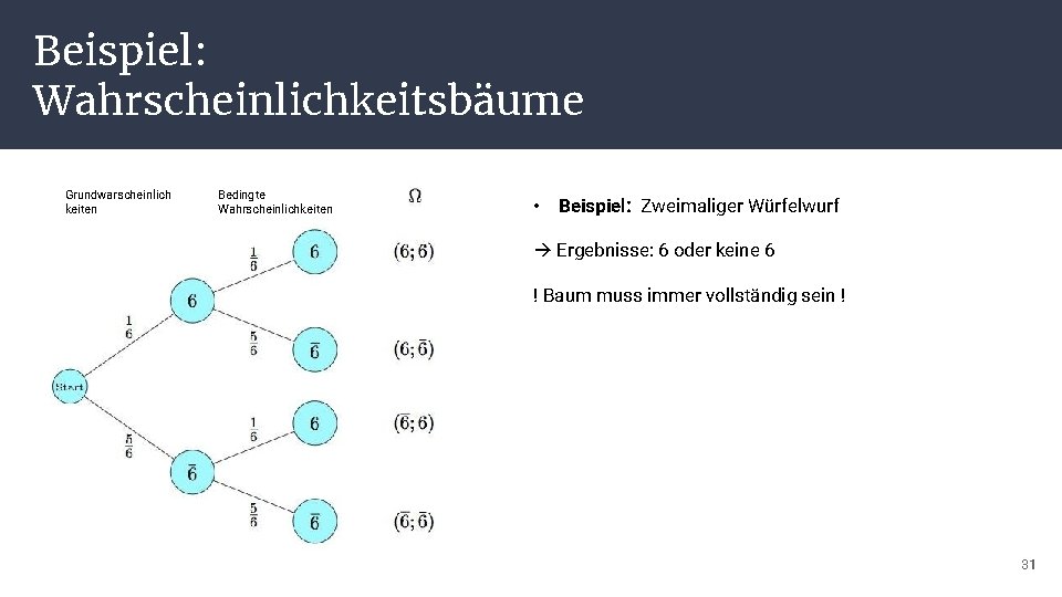 Beispiel: Wahrscheinlichkeitsbäume Grundwarscheinlich keiten Bedingte Wahrscheinlichkeiten • Beispiel: Zweimaliger Würfelwurf Ergebnisse: 6 oder keine