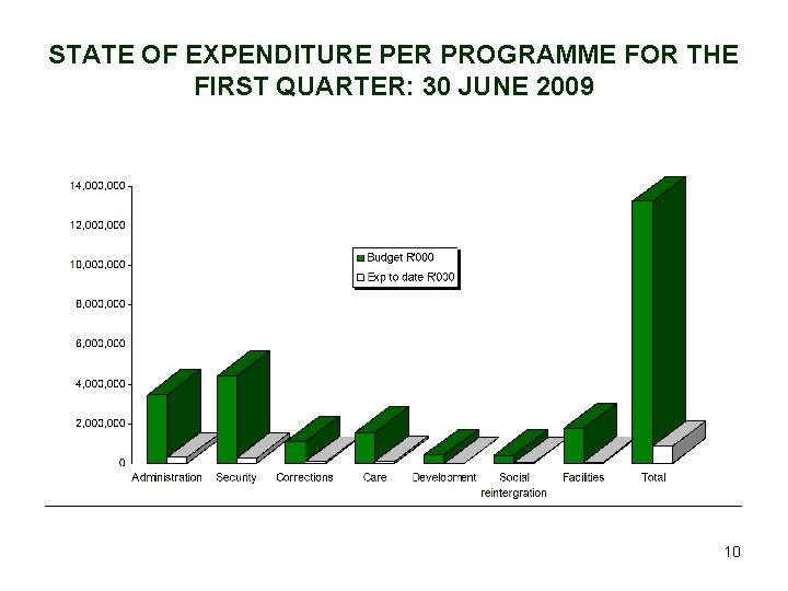STATE OF EXPENDITURE PER PROGRAMME FOR THE FIRST QUARTER: 30 JUNE 2009 10 