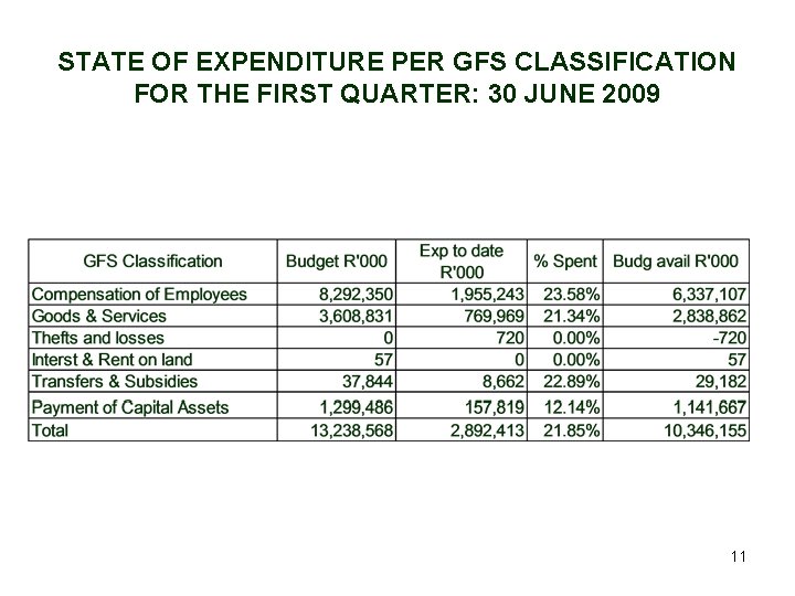 STATE OF EXPENDITURE PER GFS CLASSIFICATION FOR THE FIRST QUARTER: 30 JUNE 2009 11