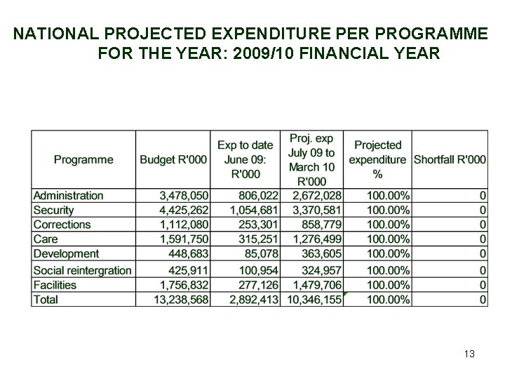 NATIONAL PROJECTED EXPENDITURE PER PROGRAMME FOR THE YEAR: 2009/10 FINANCIAL YEAR 13 