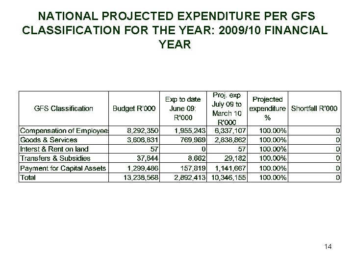 NATIONAL PROJECTED EXPENDITURE PER GFS CLASSIFICATION FOR THE YEAR: 2009/10 FINANCIAL YEAR 14 