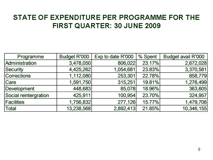 STATE OF EXPENDITURE PER PROGRAMME FOR THE FIRST QUARTER: 30 JUNE 2009 9 