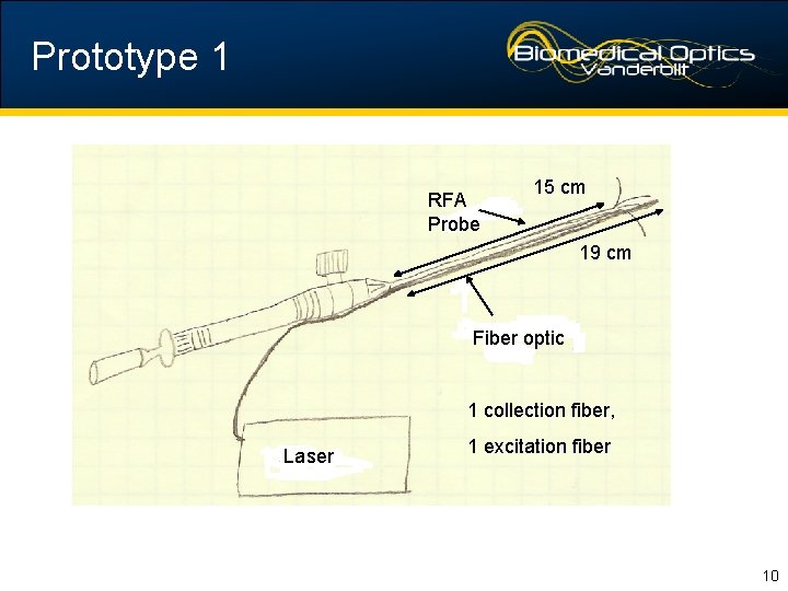 Prototype 1 RFA Probe 15 cm 19 cm Fiber optic 1 collection fiber, Laser