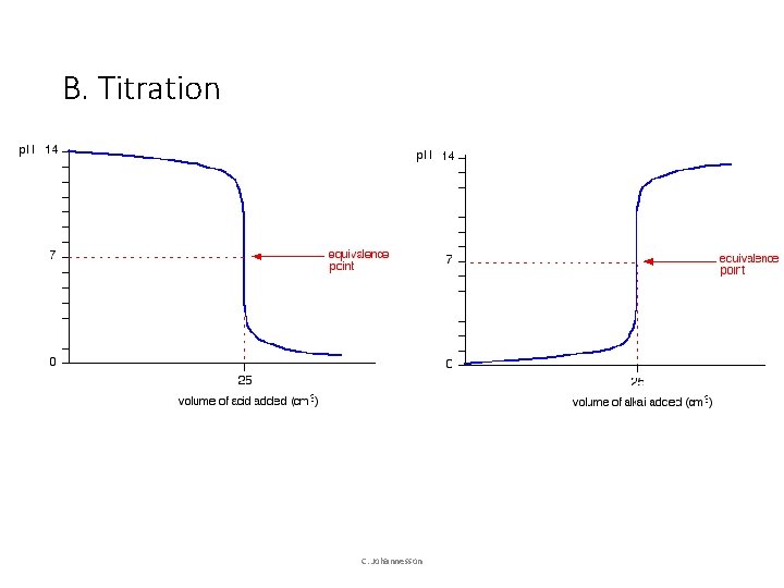 B. Titration C. Johannesson 