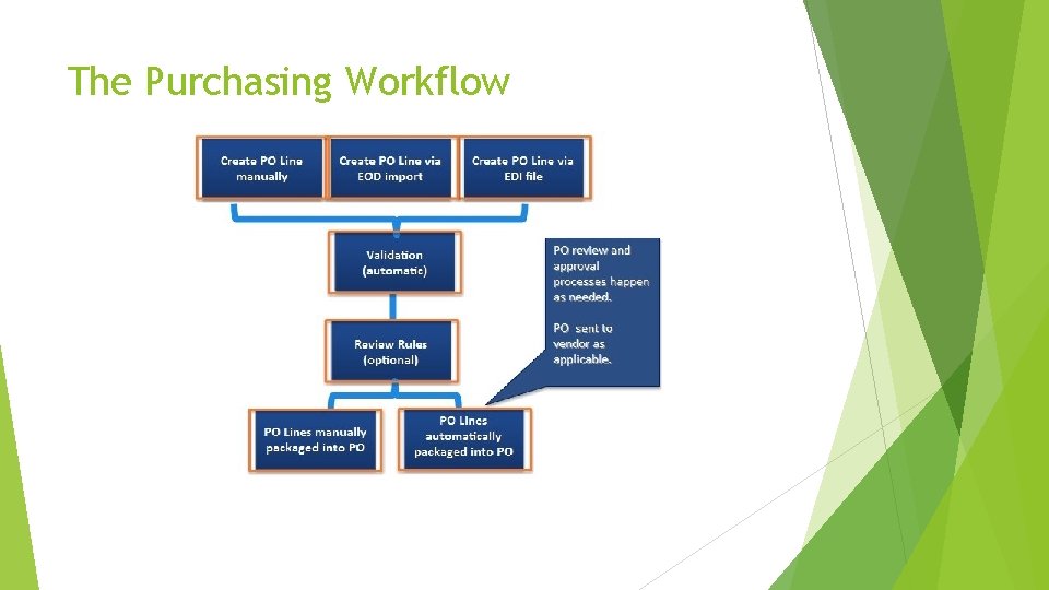 The Purchasing Workflow 