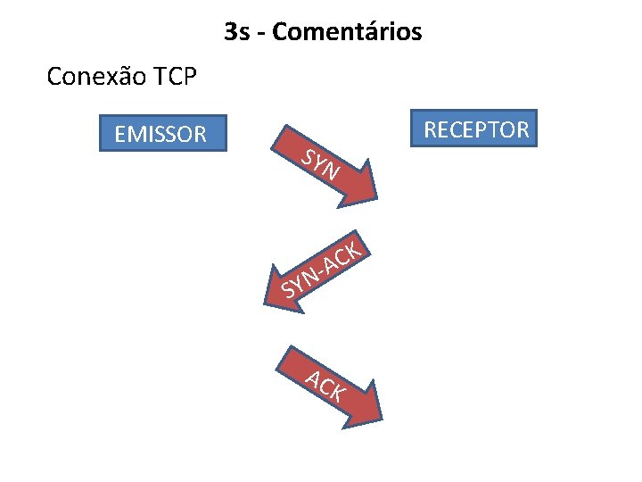 3 s - Comentários Conexão TCP EMISSOR SY RECEPTOR N N Y S K