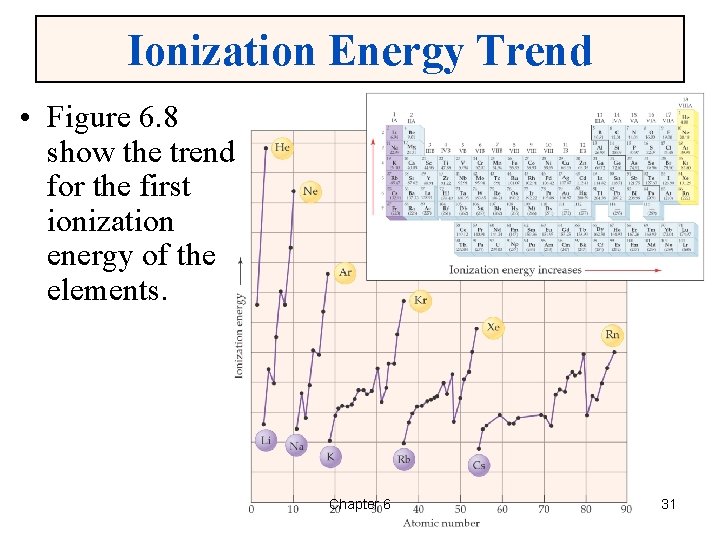 Ionization Energy Trend • Figure 6. 8 show the trend for the first ionization