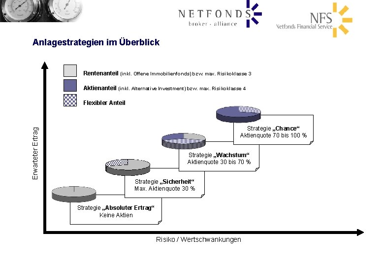 Anlagestrategien im Überblick Rentenanteil (inkl. Offene Immobilienfonds) bzw. max. Risikoklasse 3 Aktienanteil (inkl. Alternative