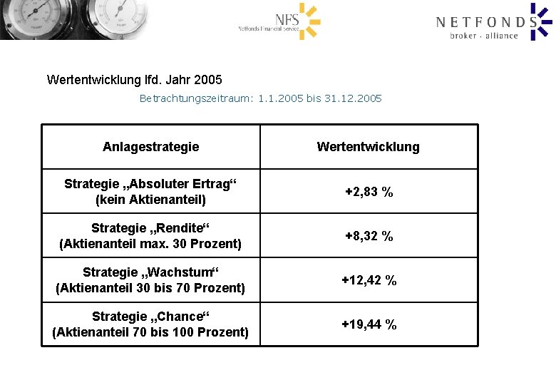 Wertentwicklung lfd. Jahr 2005 Betrachtungszeitraum: 1. 1. 2005 bis 31. 12. 2005 Anlagestrategie Wertentwicklung