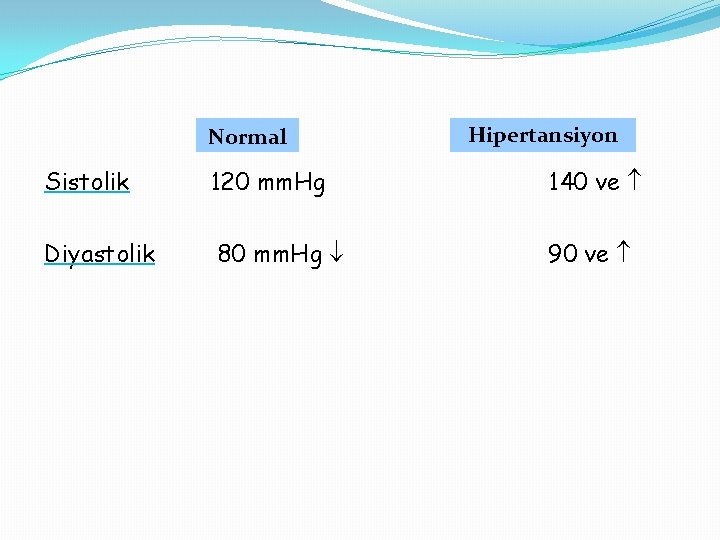 Normal Hipertansiyon Sistolik 120 mm. Hg 140 ve Diyastolik 80 mm. Hg 90 ve