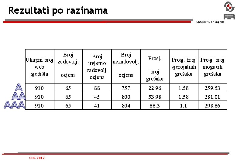 Rezultati po razinama University of Zagreb Broj Ukupni broj zadovolj. web sjedišta ocjena A