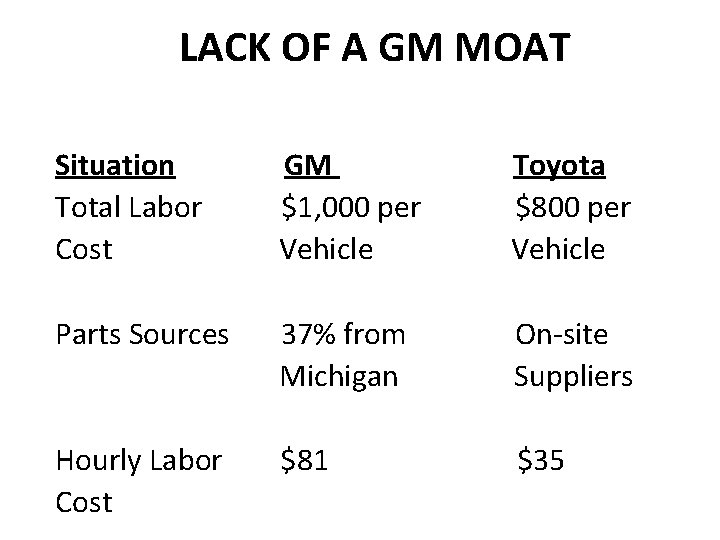 LACK OF A GM MOAT Situation Total Labor Cost GM $1, 000 per Vehicle