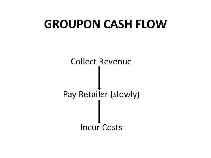 GROUPON CASH FLOW Collect Revenue Pay Retailer (slowly) Incur Costs 