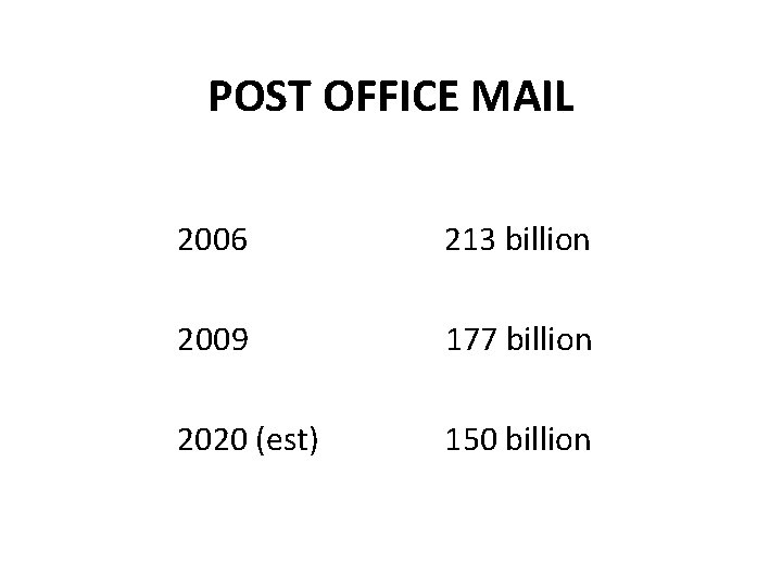 POST OFFICE MAIL 2006 213 billion 2009 177 billion 2020 (est) 150 billion 