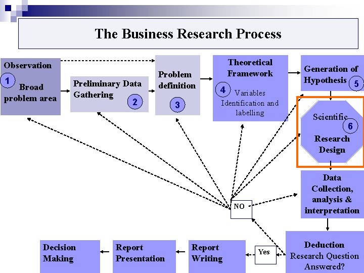 The Business Research Process Observation 1 Broad problem area Preliminary Data Gathering 2 Problem