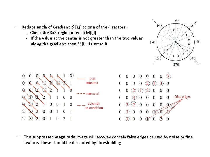 – Reduce angle of Gradient θ [i, j] to one of the 4 sectors: