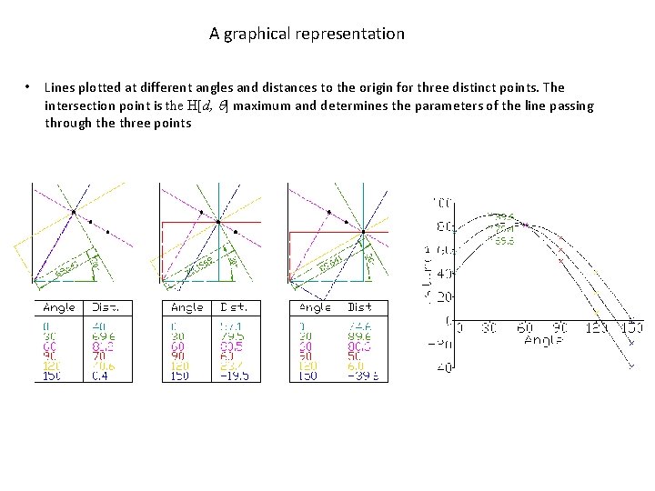 A graphical representation • Lines plotted at different angles and distances to the origin