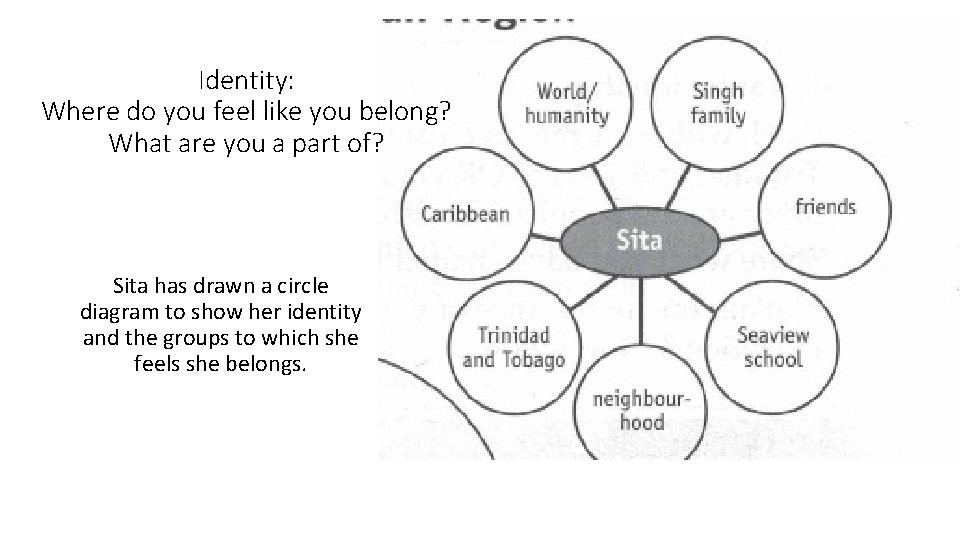 Identity: Where do you feel like you belong? What are you a part of?