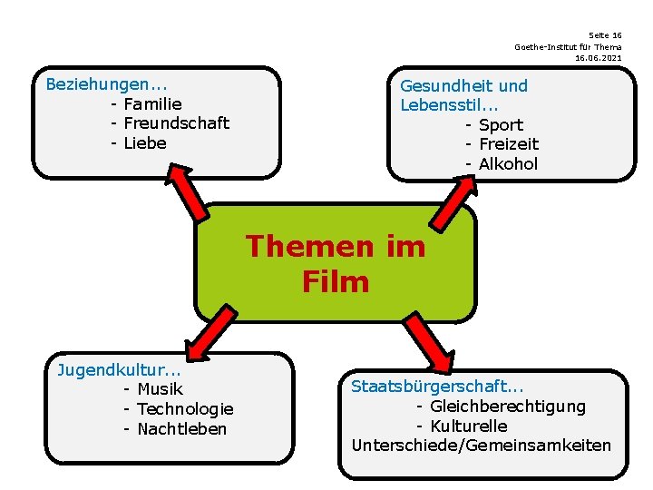 Seite 16 Goethe-Institut für Thema 16. 06. 2021 Beziehungen. . . - Familie -