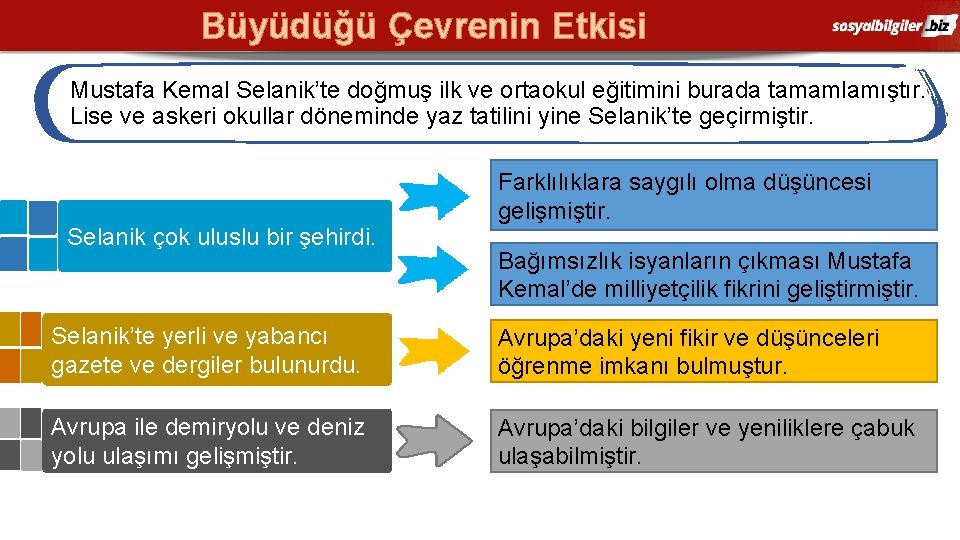 Büyüdüğü Çevrenin Etkisi Mustafa Kemal Selanik’te doğmuş ilk ve ortaokul eğitimini burada tamamlamıştır. Lise