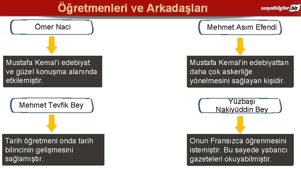 Öğretmenleri ve Arkadaşları Ömer Naci Mustafa Kemal’i edebiyat ve güzel konuşma alanında etkilemiştir. Mehmet