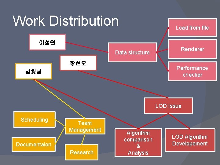 Work Distribution Load from file 이성원 Data structure 황현오 Renderer Performance checker 김청림 LOD