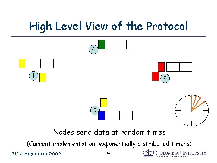 High Level View of the Protocol 4 1 2 3 Nodes send data at