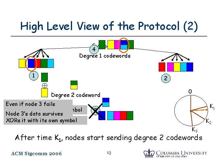 High Level View of the Protocol (2) Symbols 4 Degree 1 codewords 1 2