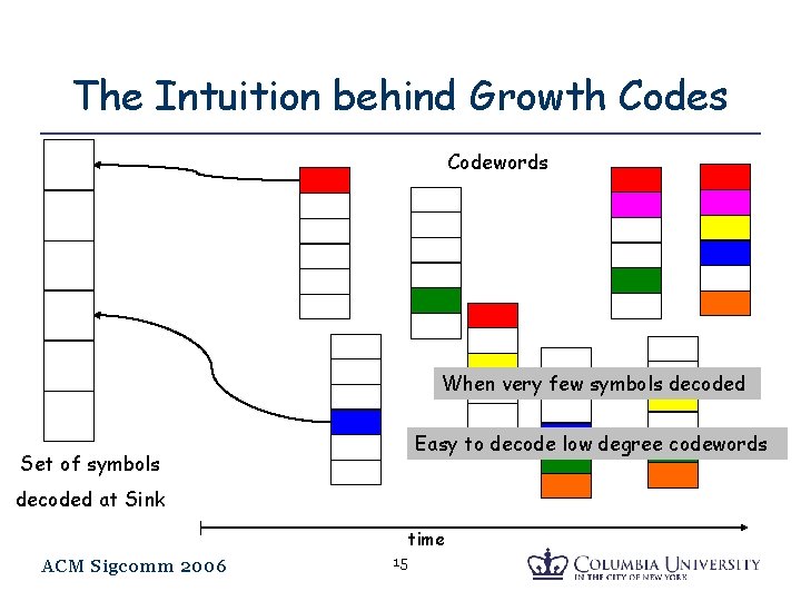 The Intuition behind Growth Codes Codewords When very few symbols decoded Easy to decode