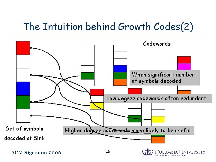 The Intuition behind Growth Codes(2) Codewords When significant number of symbols decoded Low degree