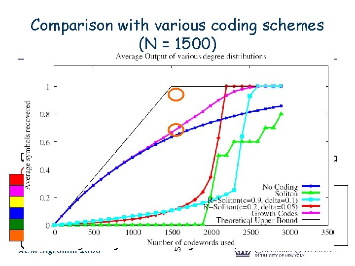Comparison with various coding schemes (N = 1500) Centralized Simulation (to compare with other