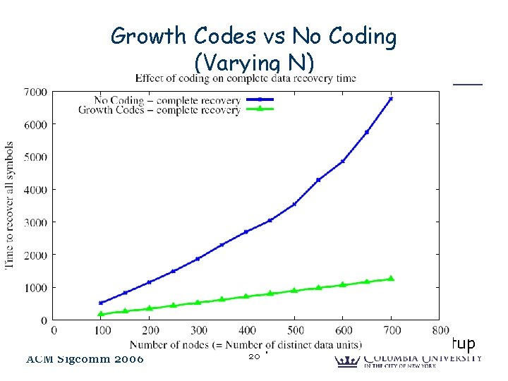 Growth Codes vs No Coding (Varying N) Distributed Simulation (to assess the performance gain
