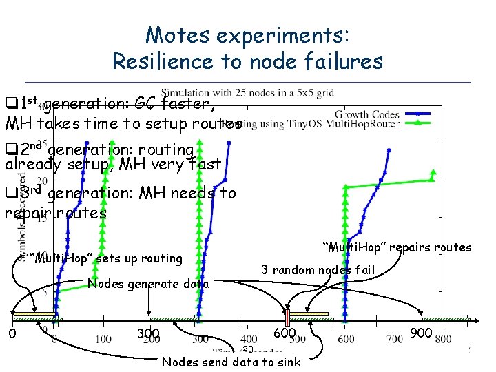 Motes experiments: Resilience to node failures q 1 st generation: GC faster, MH takes