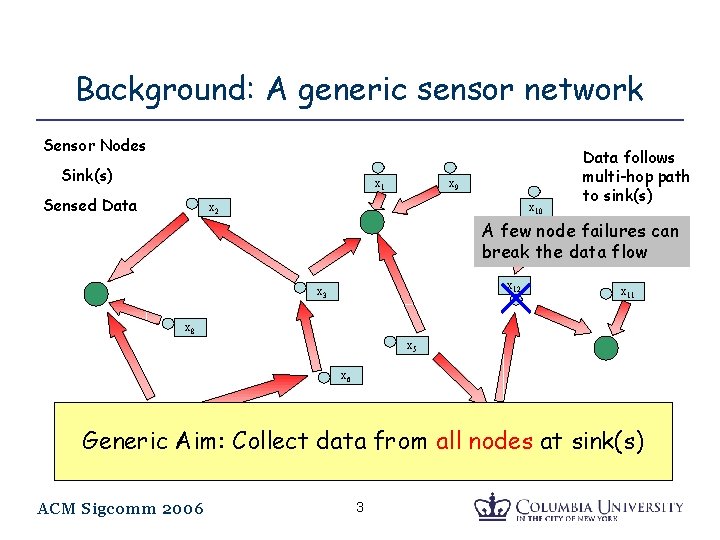 Background: A generic sensor network Sensor Nodes Sink(s) x 1 Sensed Data x 9